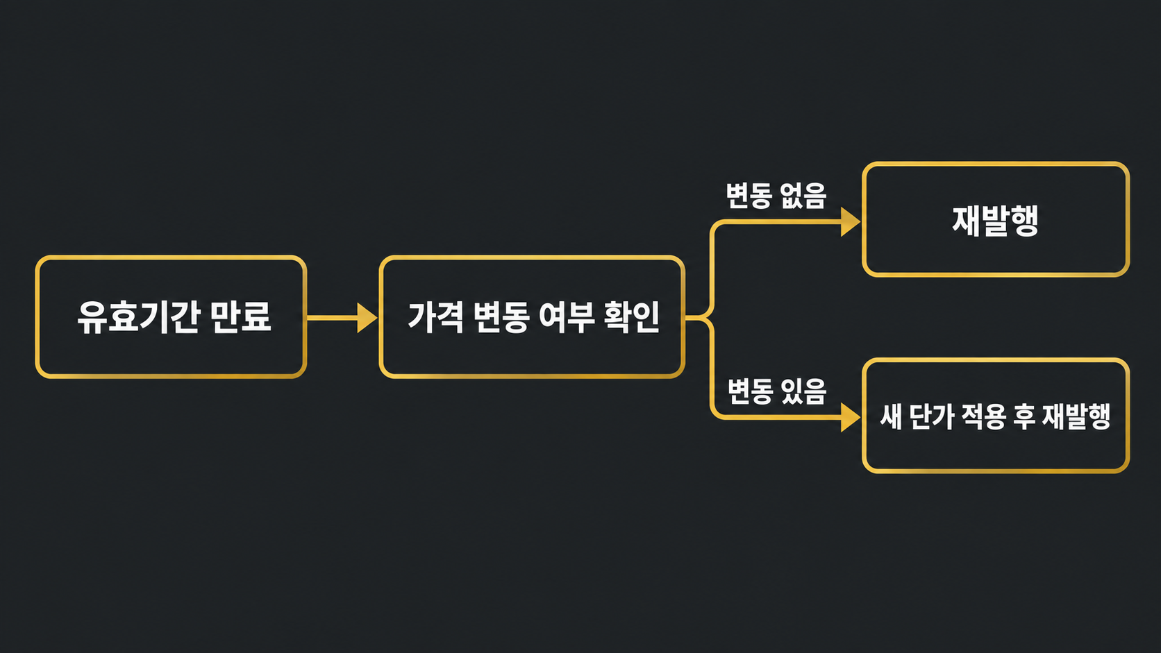 견적서 유효기간 만료 후 재견적 처리 순서를 나타낸 인포그래픽