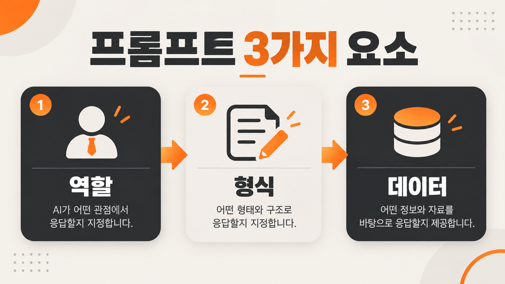 좋은 회의록 프롬프트를 구성하는 3가지 핵심 요소 다이어그램