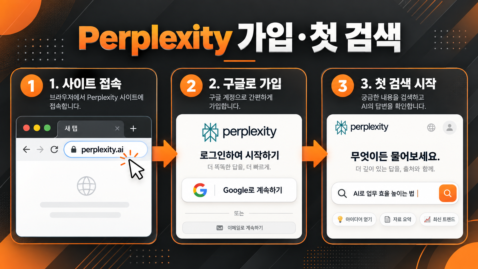 Perplexity 가입하고 첫 검색 시작하는 단계별 방법 인포그래픽