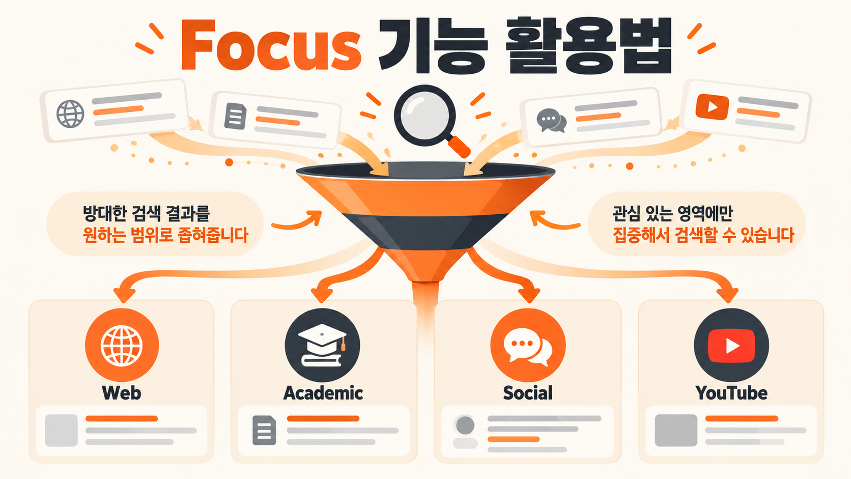 Perplexity Focus 기능으로 검색 범위를 좁혀 정확한 자료를 찾는 방법 인포그래픽